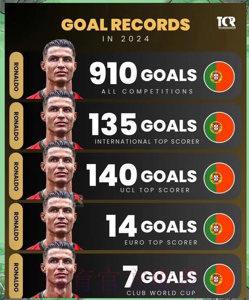 世界杯巴西C罗数据统计最新更新 世界杯巴西C罗数据统计最新更新